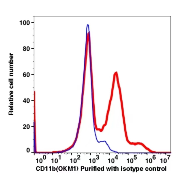 CD11b Unconjugated(100701) catalog number:100701 Caprico Biotechnologies CD11b Unconjugated(100701) catalog number:100701 Caprico Biotechnologies