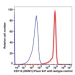 CD11b iFluor™ 647(1007124) catalog number:1007124 Caprico Biotechnologies