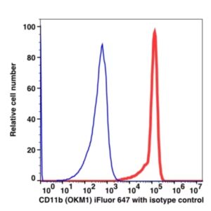 CD11b iFluor™ 647(1007124) catalog number：1007124 Caprico Biotechnologies