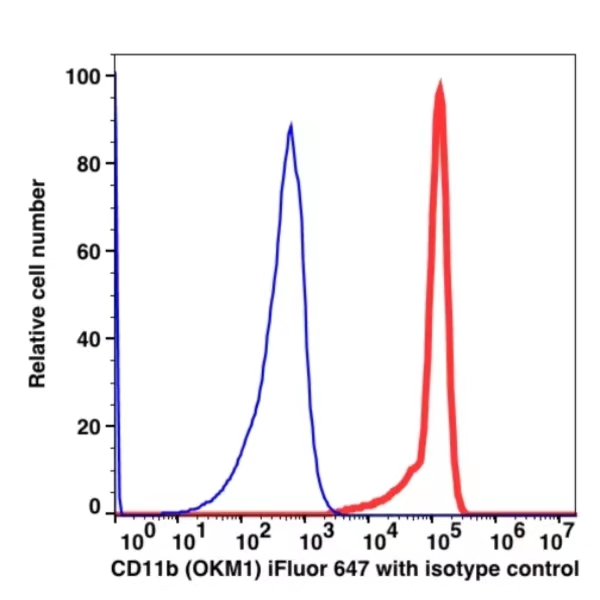 CD11b iFluor™ 647(1007124) catalog number:1007124 Caprico Biotechnologies CD11b iFluor™ 647(1007124) catalog number:1007124 Caprico Biotechnologies