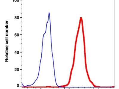 CD11c APC-iFluor700(1079174) catalog number: 1079174 Caprico Biotechnologies