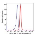 CD11c PE(107924) catalog number: 107924 Caprico Biotechnologies