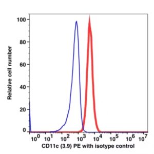 CD11c PE(107924) catalog number: 107924 Caprico Biotechnologies