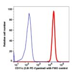 CD11c PE-Cyanine5(107974) catalog number: 107974 Caprico Biotechnologies