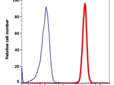 CD11c PE-Cyanine5(107974) catalog number: 107974 Caprico Biotechnologies