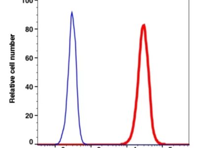 CD11c PE-Cyanine7(107984) catalog number: 107984 Caprico Biotechnologies