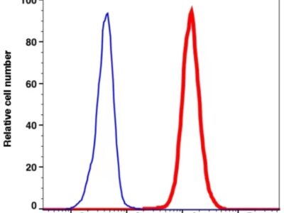 CD11c PerCP-Cyanine5.5(107964) catalog number: 107964 Caprico Biotechnologies