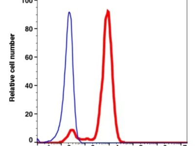 CD11c iFluor700(1079194) catalog number: 1079194 Caprico Biotechnologies