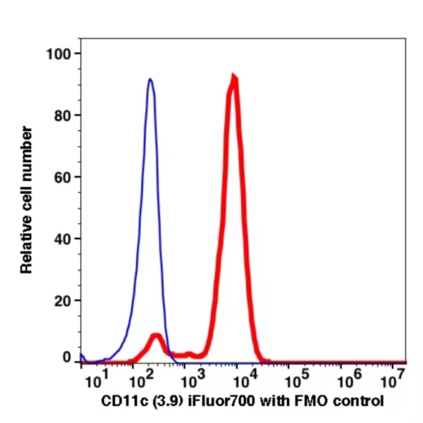 CD11c iFluor700 CD11c iFluor700(1079194) catalog number: 1079194 Caprico Biotechnologies