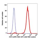 CD13 APC(103844) catalog number: 103844 Caprico Biotechnologies