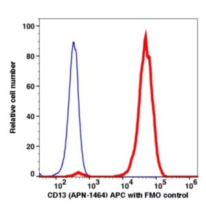 CD13 APC(103844) catalog number: 103844 Caprico Biotechnologies