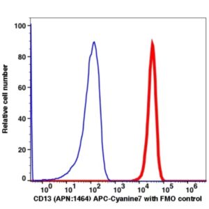 CD13 APC-Cyanine7(103894) catalog number: 103894 Caprico Biotechnologies