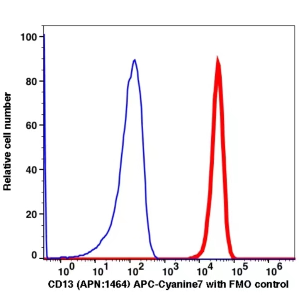 CD13 APC-Cyanine7(103894) catalog number: 103894 Caprico Biotechnologies CD13 APC-Cyanine7(103894) catalog number: 103894 Caprico Biotechnologies