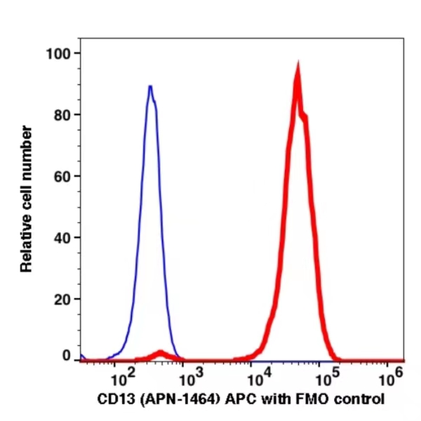 CD13 APC(103844) catalog number: 103844 Caprico Biotechnologies CD13 APC(103844) catalog number: 103844 Caprico Biotechnologies
