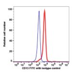 CD13 FITC(103814) catalog number: 103814 Caprico Biotechnologies