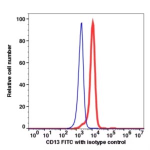 CD13 FITC(103814) catalog number: 103814 Caprico Biotechnologies