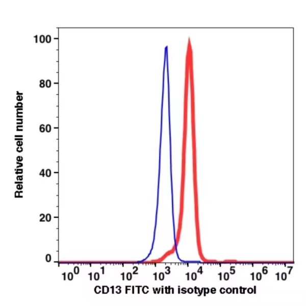 CD13 FITC(103814) catalog number: 103814 Caprico Biotechnologies