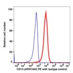 CD13 PE(103824) catalog number: 103824 Caprico Biotechnologies