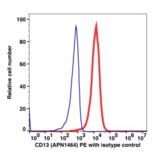 CD13 PE(103824) catalog number: 103824 Caprico Biotechnologies
