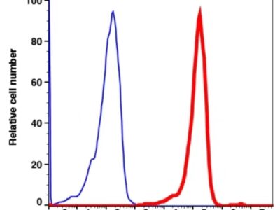 CD13 PE-CF594(1038204) catalog number: 1038204 Caprico Biotechnologies