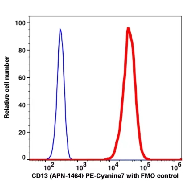 CD13 PE-Cyanine7(103884) catalog number: 103884 Caprico Biotechnologies