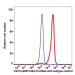 CD13 Unconjugated(103801) catalog number: 103801 Caprico Biotechnologies