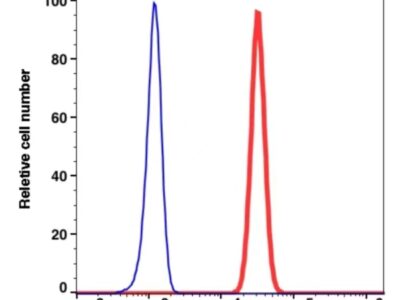 CD13 iFluor488(1038114) catalog number: 1038114 Caprico Biotechnologies