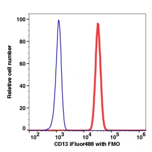CD13 iFluor488(1038114) catalog number: 1038114 Caprico Biotechnologies