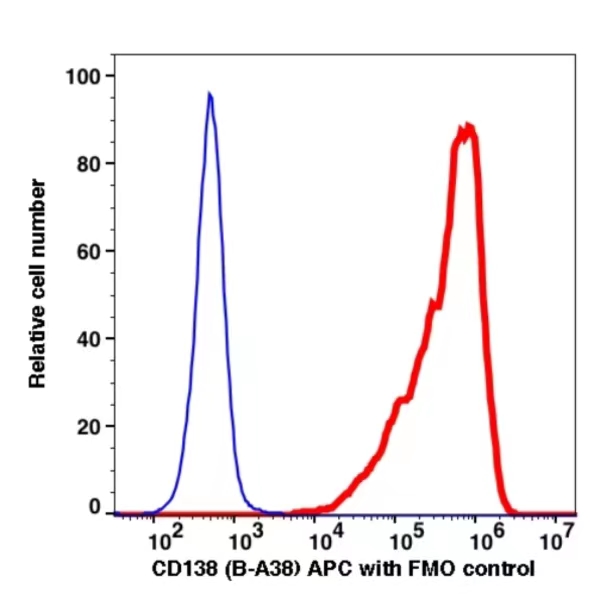 CD138 APC(113544) catalog number: 113544 Caprico Biotechnologies CD138 APC(113544) catalog number: 113544 Caprico Biotechnologies