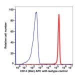 CD14 APC(103444) catalog number: 103444 Caprico Biotechnologies