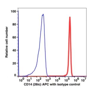 CD14 APC(103444) catalog number: 103444 Caprico Biotechnologies