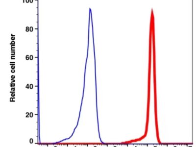 CD14 APC-Cyanine7(103494) catalog number: 103494 Caprico Biotechnologies
