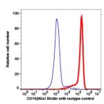 CD14 Biotin(103451) catalog number: 103451 Caprico Biotechnologies