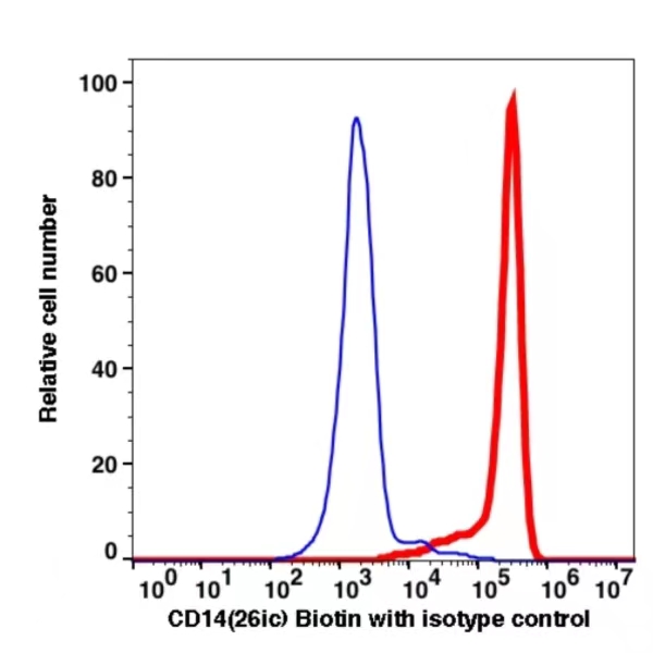 CD14 Biotin(103451) catalog number: 103451 Caprico Biotechnologies CD14 Biotin(103451) catalog number: 103451 Caprico Biotechnologies