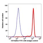 CD14 FITC(103414) catalog number: 103414 Caprico Biotechnologies