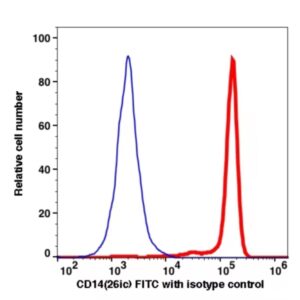 CD14 FITC(107414) catalog number: 107414 Caprico Biotechnologies