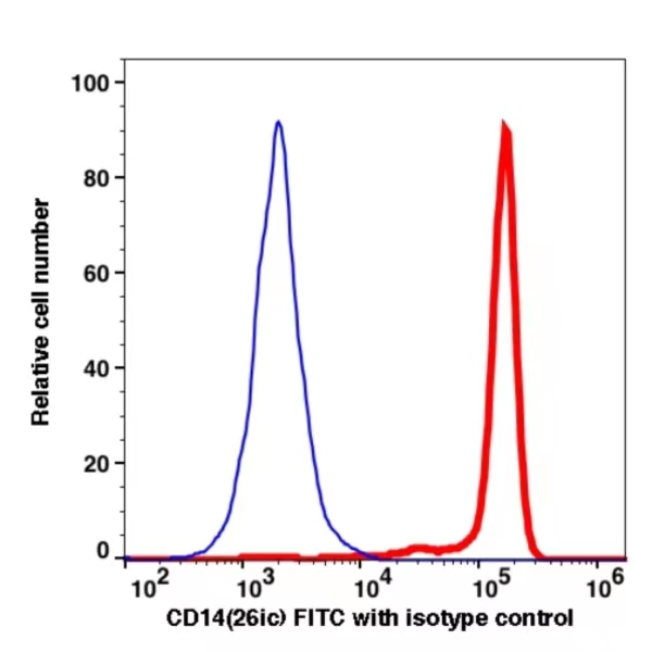 CD14 FITC(107414) catalog number: 107414 Caprico Biotechnologies
