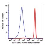 CD14 PE(103424) catalog number: 103424 Caprico Biotechnologies