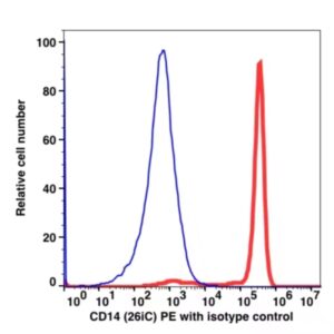 CD14 PE(103424) catalog number: 103424 Caprico Biotechnologies