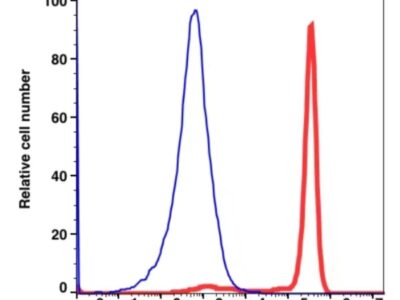 CD14 PE(103424) catalog number: 103424 Caprico Biotechnologies