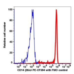 CD14 PE-CF594(1034204) catalog number: 1034204 Caprico Biotechnologies