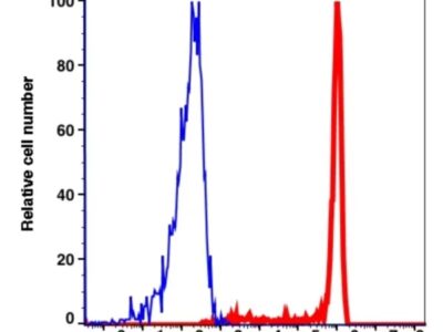 CD14 PE-CF594(1034204) catalog number: 1034204 Caprico Biotechnologies