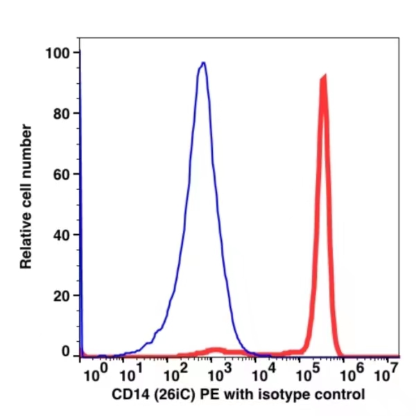 CD14 PE(103424) catalog number: 103424 Caprico Biotechnologies CD14 PE(103424) catalog number: 103424 Caprico Biotechnologies