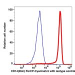 CD14 PerCP-Cyanine5.5(103464) catalog number: 103464 Caprico Biotechnologies