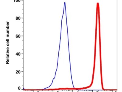 CD14 PerCP-Cyanine5.5(103464) catalog number: 103464 Caprico Biotechnologies
