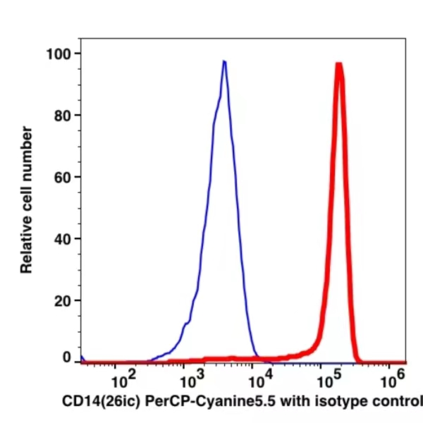 CD14 PerCP-Cyanine5.5(103464) catalog number: 103464 Caprico Biotechnologies CD14 PerCP-Cyanine5.5(103464) catalog number: 103464 Caprico Biotechnologies