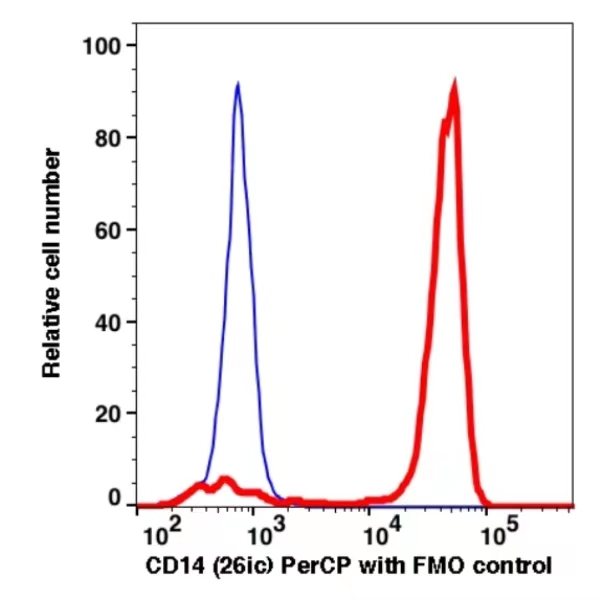 CD14 PerCP(103435) catalog number: 103435 Caprico Biotechnologies CD14 PerCP(103435) catalog number: 103435 Caprico Biotechnologies