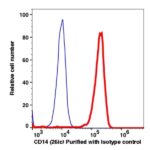 CD14 Unconjugated(103401) catalog number: 103401 Caprico Biotechnologies