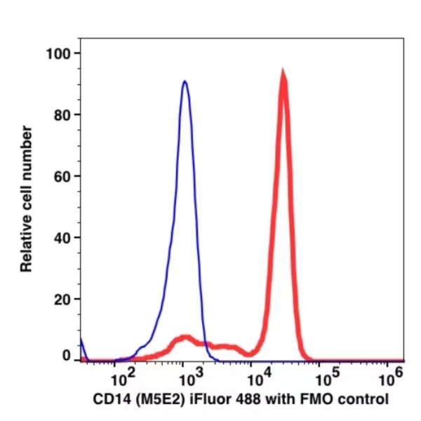CD14 iFluor™ 488(1074114) catalog number: 1074114 Caprico Biotechnologies