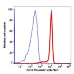 CD14 iFluor™ 647(1074124) catalog number: 1074124 Caprico Biotechnologies